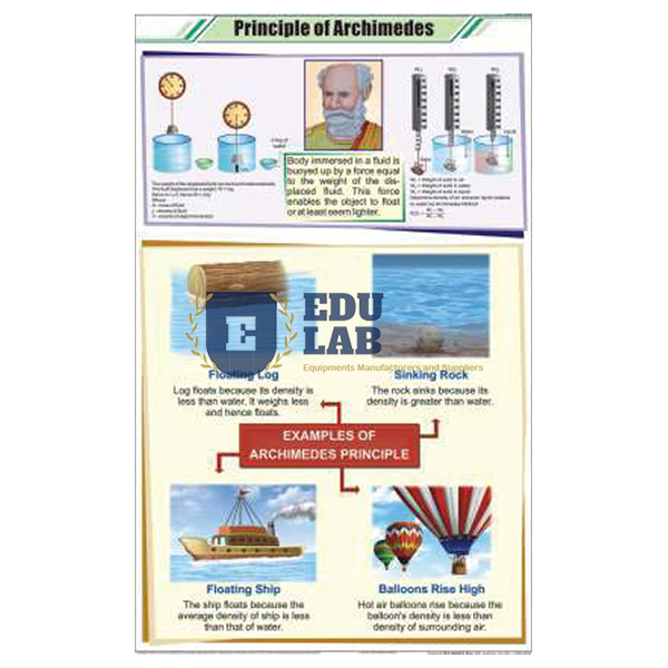 Archimedes Principal Chart